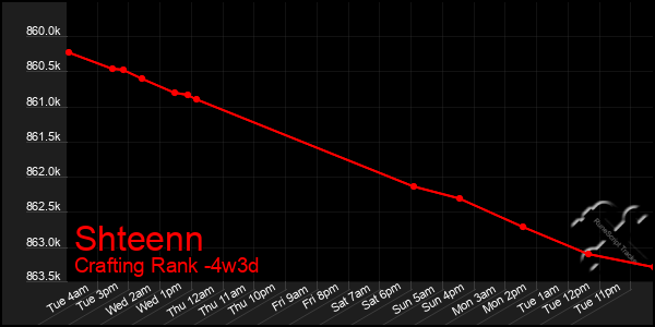 Last 31 Days Graph of Shteenn