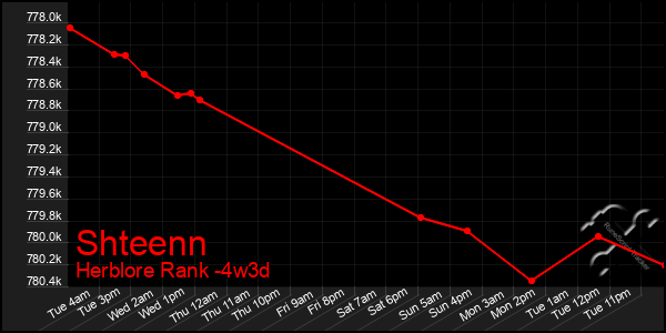 Last 31 Days Graph of Shteenn