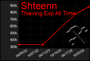 Total Graph of Shteenn