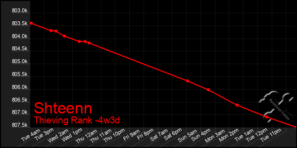 Last 31 Days Graph of Shteenn