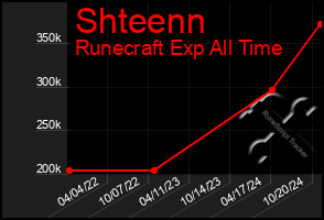 Total Graph of Shteenn