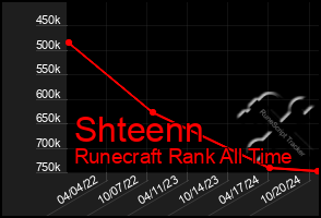 Total Graph of Shteenn