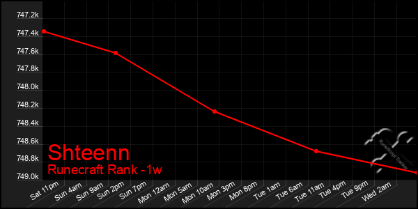 Last 7 Days Graph of Shteenn