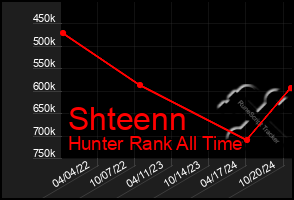 Total Graph of Shteenn