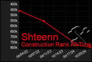 Total Graph of Shteenn