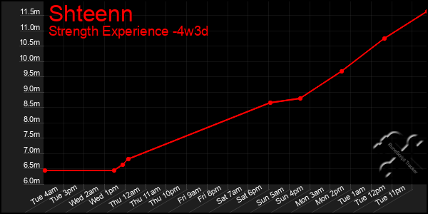 Last 31 Days Graph of Shteenn