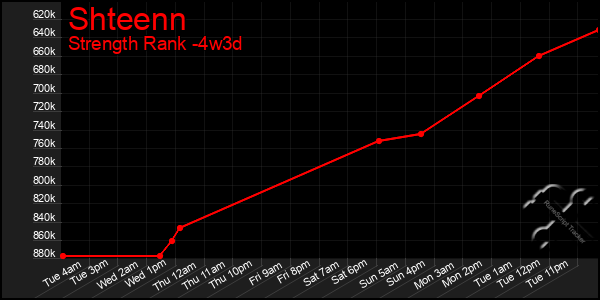 Last 31 Days Graph of Shteenn