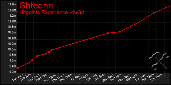 Last 31 Days Graph of Shteenn