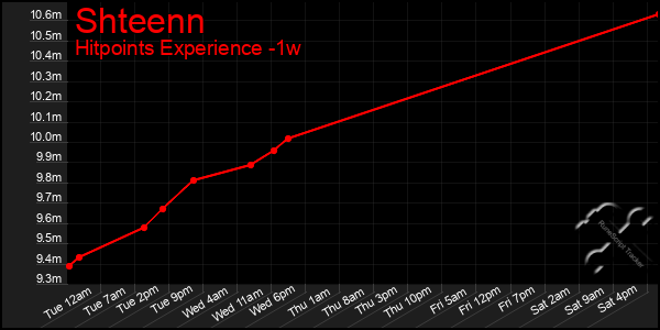 Last 7 Days Graph of Shteenn