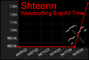 Total Graph of Shteenn