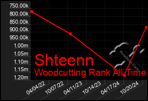 Total Graph of Shteenn