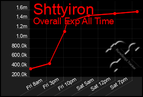 Total Graph of Shttyiron