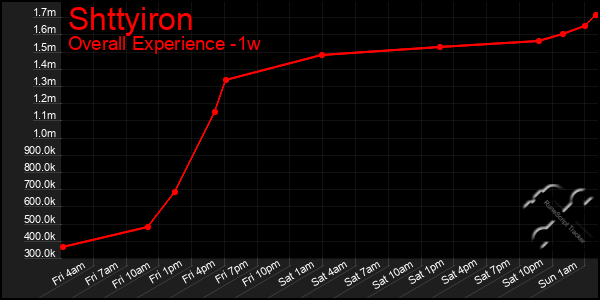 1 Week Graph of Shttyiron