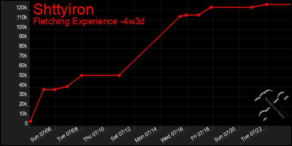 Last 31 Days Graph of Shttyiron