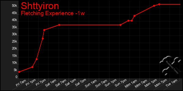 Last 7 Days Graph of Shttyiron
