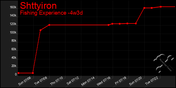 Last 31 Days Graph of Shttyiron
