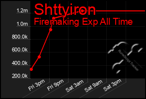 Total Graph of Shttyiron