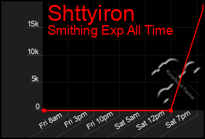 Total Graph of Shttyiron