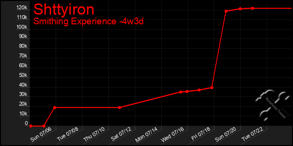 Last 31 Days Graph of Shttyiron