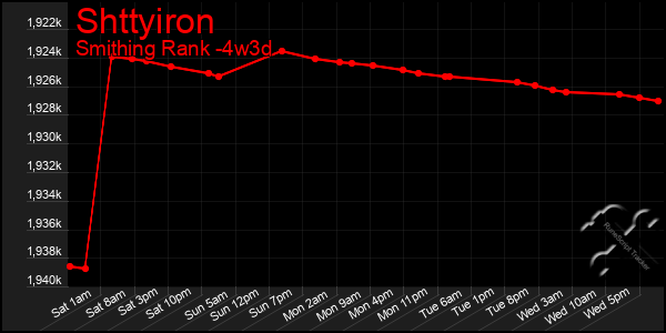 Last 31 Days Graph of Shttyiron