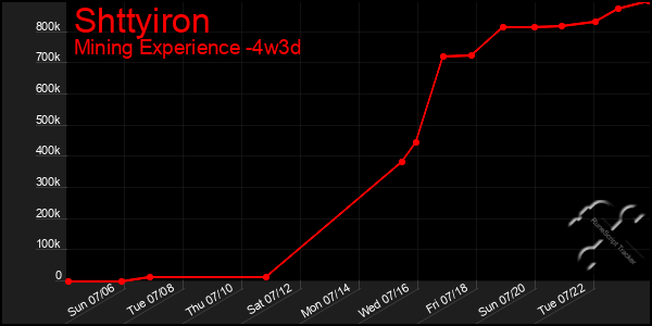 Last 31 Days Graph of Shttyiron