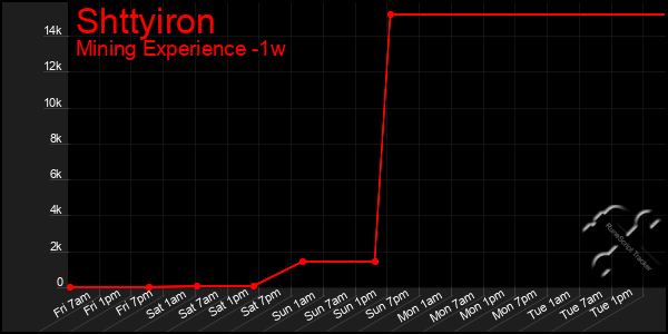 Last 7 Days Graph of Shttyiron