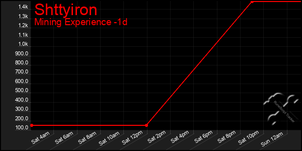 Last 24 Hours Graph of Shttyiron