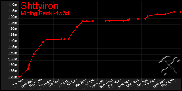 Last 31 Days Graph of Shttyiron