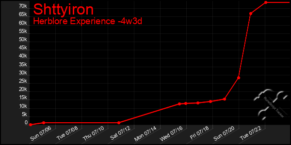 Last 31 Days Graph of Shttyiron