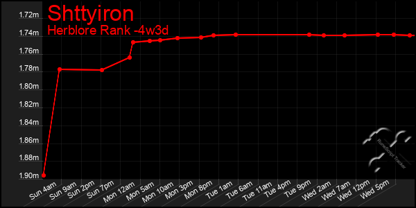 Last 31 Days Graph of Shttyiron