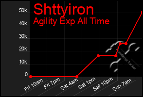 Total Graph of Shttyiron