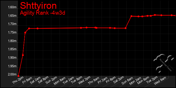 Last 31 Days Graph of Shttyiron