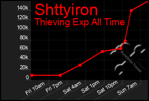 Total Graph of Shttyiron