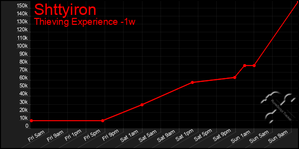 Last 7 Days Graph of Shttyiron