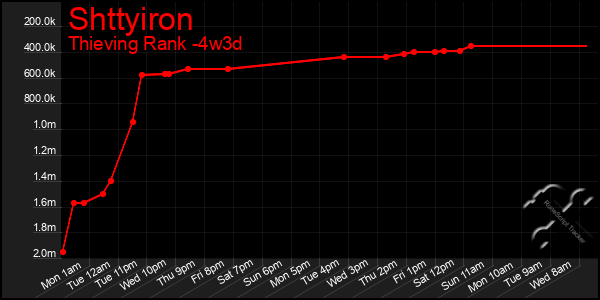 Last 31 Days Graph of Shttyiron