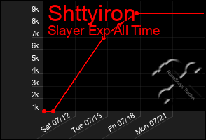 Total Graph of Shttyiron