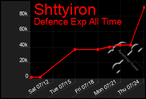 Total Graph of Shttyiron