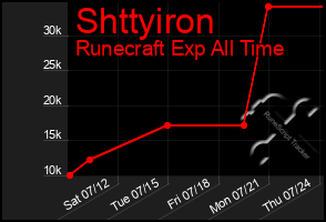 Total Graph of Shttyiron