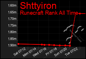 Total Graph of Shttyiron