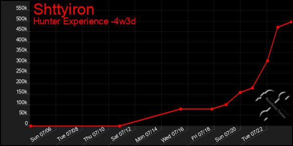Last 31 Days Graph of Shttyiron
