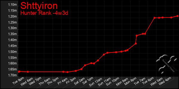Last 31 Days Graph of Shttyiron