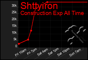 Total Graph of Shttyiron