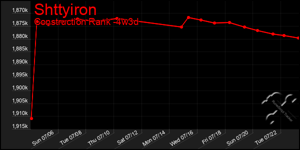 Last 31 Days Graph of Shttyiron