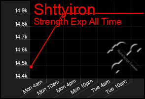 Total Graph of Shttyiron