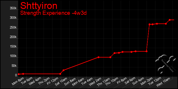 Last 31 Days Graph of Shttyiron