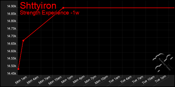Last 7 Days Graph of Shttyiron