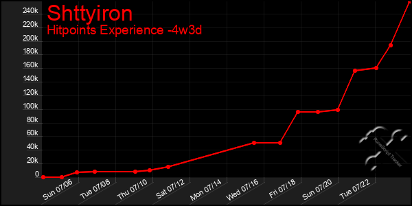 Last 31 Days Graph of Shttyiron