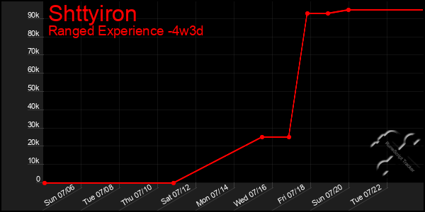 Last 31 Days Graph of Shttyiron