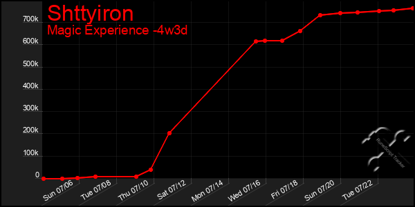 Last 31 Days Graph of Shttyiron