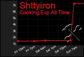 Total Graph of Shttyiron